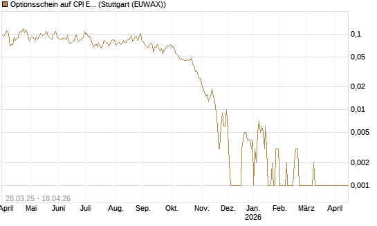 Optionsschein auf CPI Europe [Raiffeisen Bank Int. AG] Chart