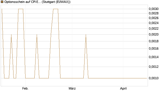 Optionsschein auf CPI Europe [Raiffeisen Bank Int. AG] Chart