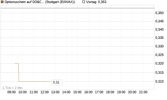 Optionsschein auf DO&CO Rest.&Catering [Raiffeisen Bank Int. AG] Chart