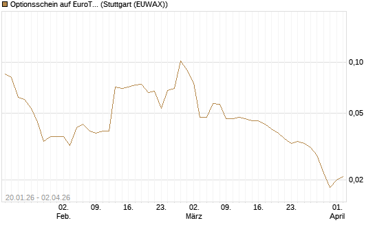 Optionsschein auf EuroTeleSites AG [Raiffeisen Bank Int. AG] Chart