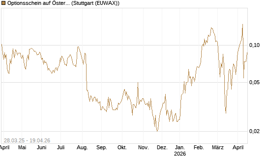 Optionsschein auf Österreichische Post [Raiffeisen Bank Int. AG] Chart