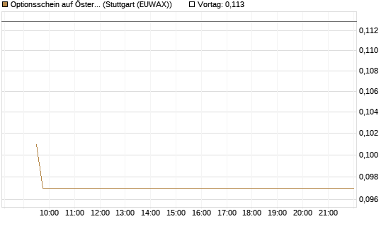 Optionsschein auf Österreichische Post [Raiffeisen Bank Int. AG] Chart