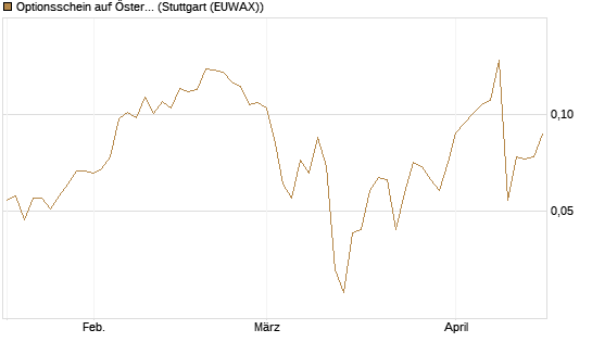 Optionsschein auf Österreichische Post [Raiffeisen Bank Int. AG] Chart