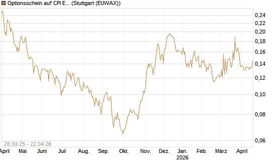 Optionsschein auf CPI Europe [Raiffeisen Bank Int. AG] Chart