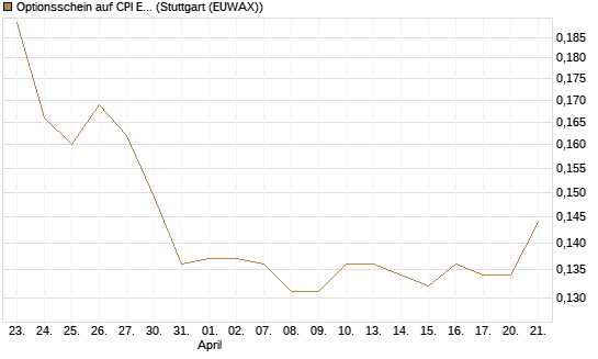 Optionsschein auf CPI Europe [Raiffeisen Bank Int. AG] Chart