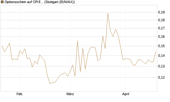 Optionsschein auf CPI Europe [Raiffeisen Bank Int. AG] Chart