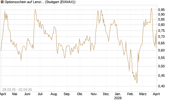 Optionsschein auf Lenzing [Raiffeisen Bank Int. AG] Chart