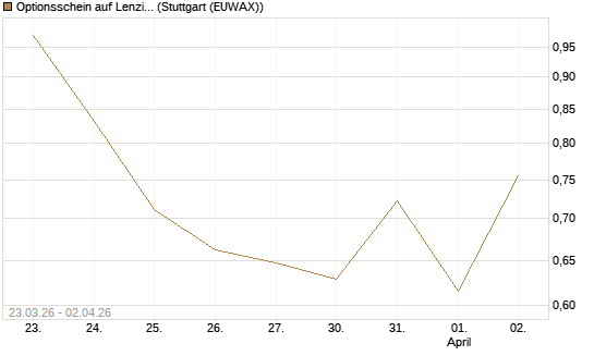 Optionsschein auf Lenzing [Raiffeisen Bank Int. AG] Chart