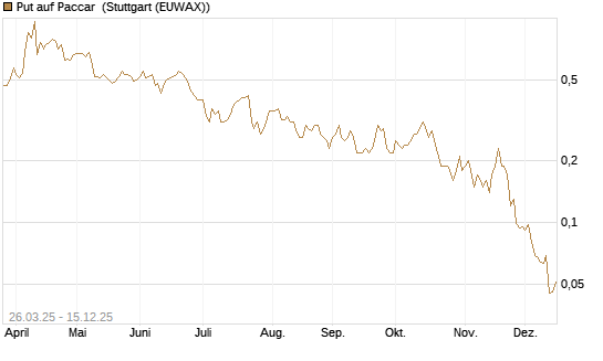 Put auf Paccar [J.P. Morgan Structured Products B.V.] Chart