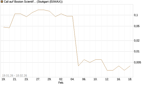 Call auf Boston Scientific [J.P. Morgan Structured Products B.V.] Chart