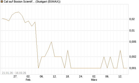 Call auf Boston Scientific [J.P. Morgan Structured Products B.V.] Chart