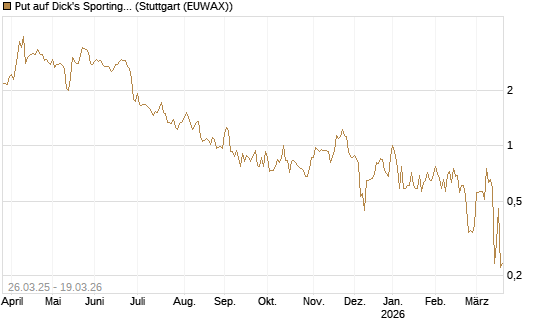 Put auf Dick's Sporting Goods [J.P. Morgan Structured Products B.V.] Chart