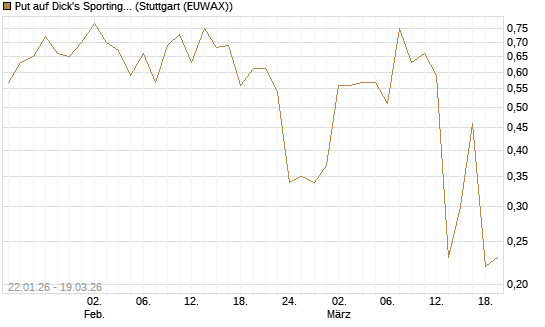 Put auf Dick's Sporting Goods [J.P. Morgan Structured Products B.V.] Chart