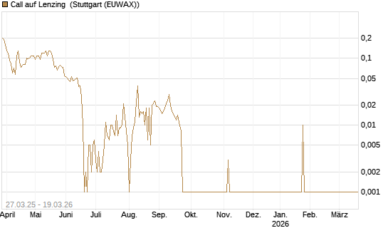 Call auf Lenzing [Société Générale Effekten GmbH] Chart