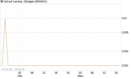 Call auf Lenzing [Société Générale Effekten GmbH] Chart