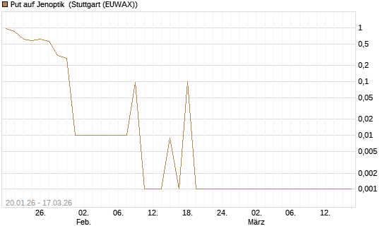 Put auf Jenoptik [UniCredit Bank GmbH] Chart