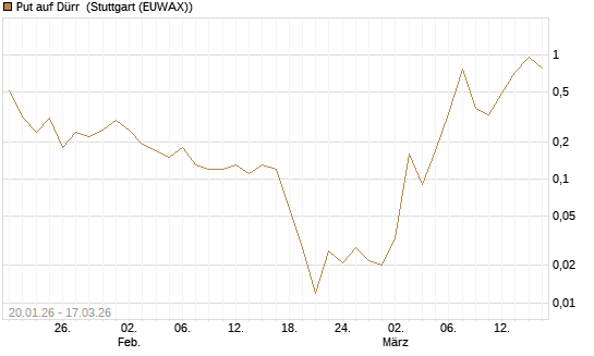 Put auf Dürr [UniCredit Bank GmbH] Chart