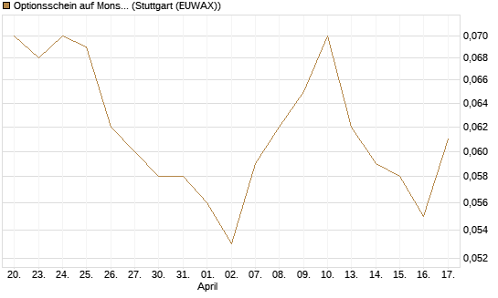 Optionsschein auf Monster Beverage [Goldman Sachs Bank Europe SE] Chart
