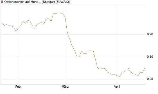 Optionsschein auf Monster Beverage [Goldman Sachs Bank Europe SE] Chart