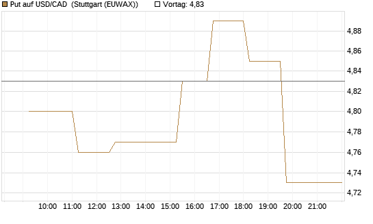 Put auf USD/CAD [Dt. Bank AG] Chart