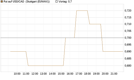 Put auf USD/CAD [Dt. Bank AG] Chart