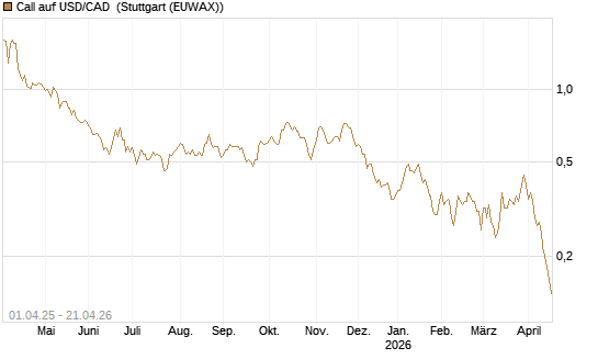 Call auf USD/CAD [Dt. Bank AG] Chart