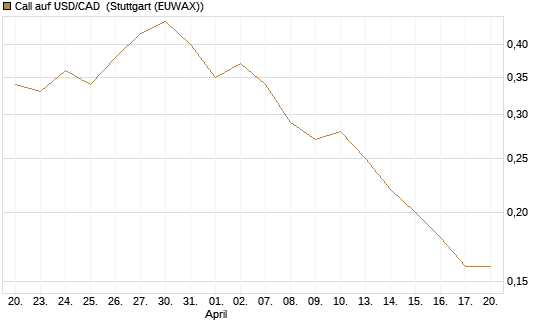 Call auf USD/CAD [Dt. Bank AG] Chart