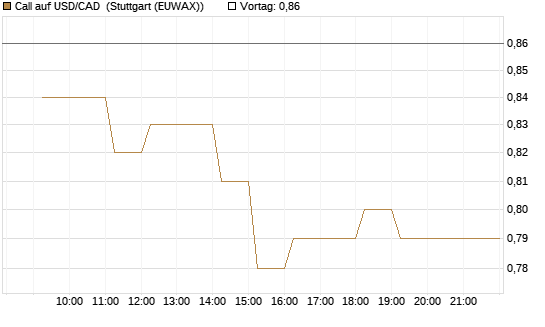 Call auf USD/CAD [Dt. Bank AG] Chart