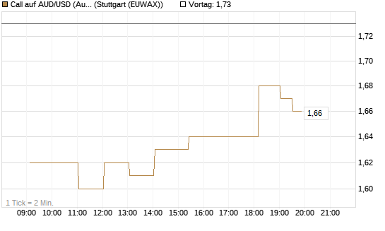 Call auf AUD/USD (Australischer Dollar / US-Dollar) [Dt. Bank AG] Chart