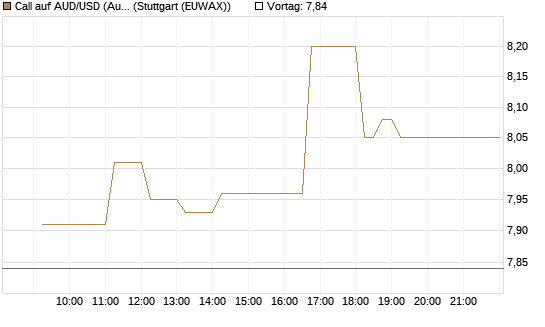 Call auf AUD/USD (Australischer Dollar / US-Dollar) [Dt. Bank AG] Chart