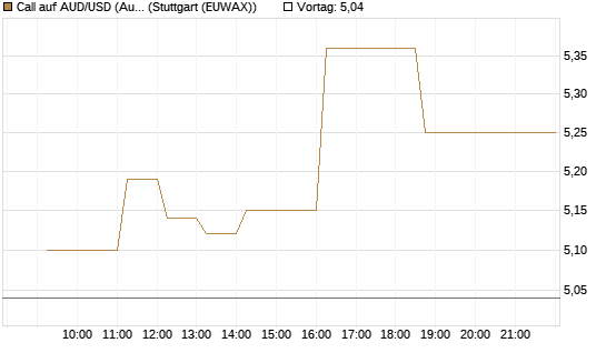 Call auf AUD/USD (Australischer Dollar / US-Dollar) [Dt. Bank AG] Chart