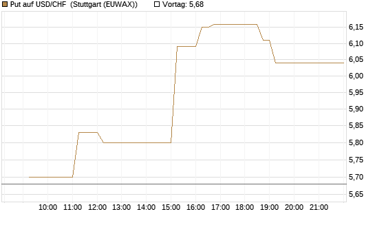 Put auf USD/CHF [Dt. Bank AG] Chart