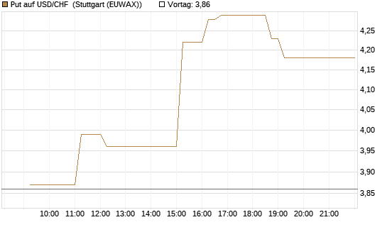 Put auf USD/CHF [Dt. Bank AG] Chart