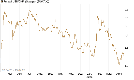 Put auf USD/CHF [Dt. Bank AG] Chart
