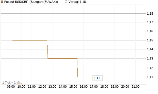 Put auf USD/CHF [Dt. Bank AG] Chart