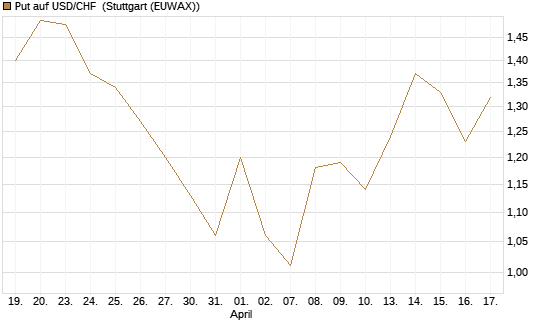 Put auf USD/CHF [Dt. Bank AG] Chart
