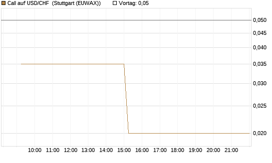 Call auf USD/CHF [Dt. Bank AG] Chart