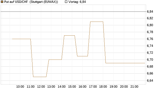 Put auf USD/CHF [Dt. Bank AG] Chart