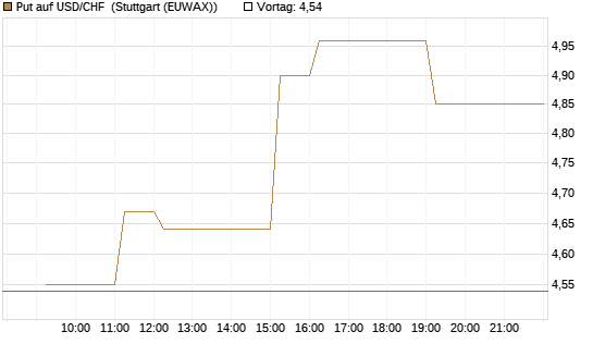 Put auf USD/CHF [Dt. Bank AG] Chart