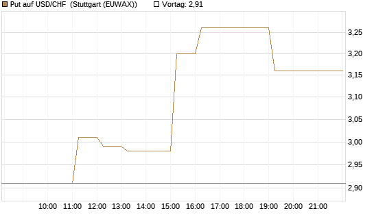 Put auf USD/CHF [Dt. Bank AG] Chart