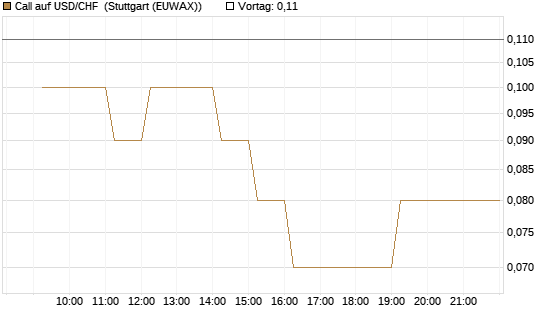 Call auf USD/CHF [Dt. Bank AG] Chart