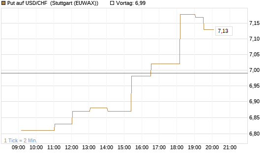 Put auf USD/CHF [Dt. Bank AG] Chart