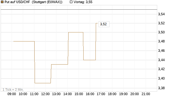 Put auf USD/CHF [Dt. Bank AG] Chart