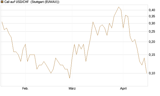 Call auf USD/CHF [Dt. Bank AG] Chart