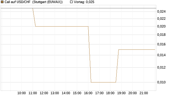 Call auf USD/CHF [Dt. Bank AG] Chart