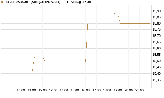 Put auf USD/CHF [Dt. Bank AG] Chart