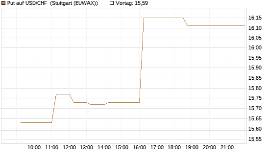 Put auf USD/CHF [Dt. Bank AG] Chart