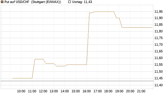 Put auf USD/CHF [Dt. Bank AG] Chart