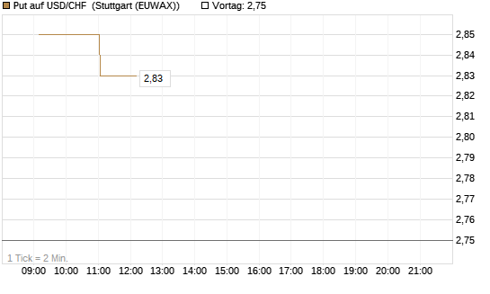Put auf USD/CHF [Dt. Bank AG] Chart