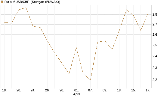 Put auf USD/CHF [Dt. Bank AG] Chart